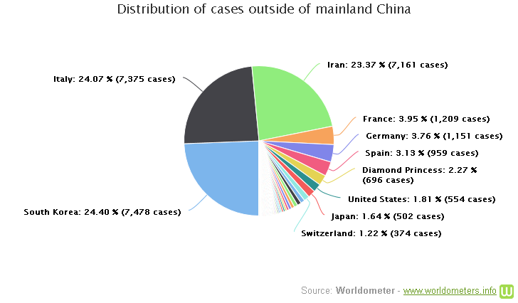 COVID-19, distribution of cases outside mainland China