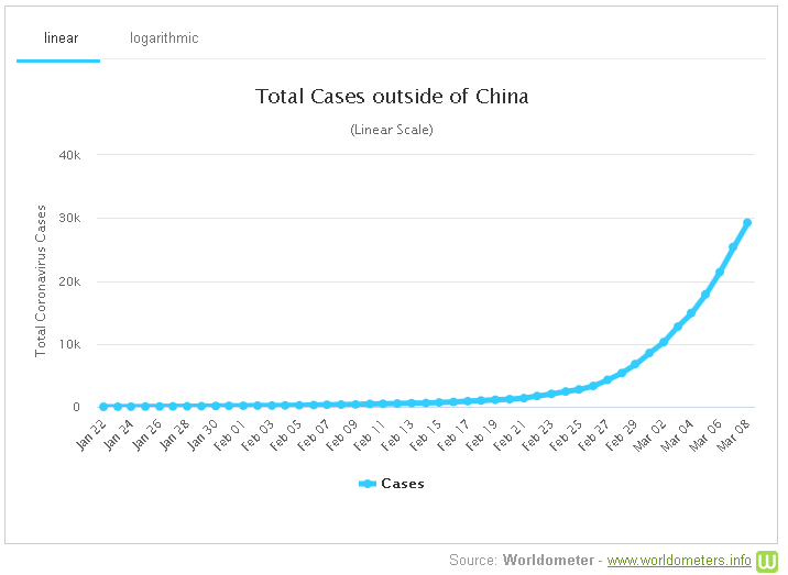 COVID-19, total of cases outside mainland China