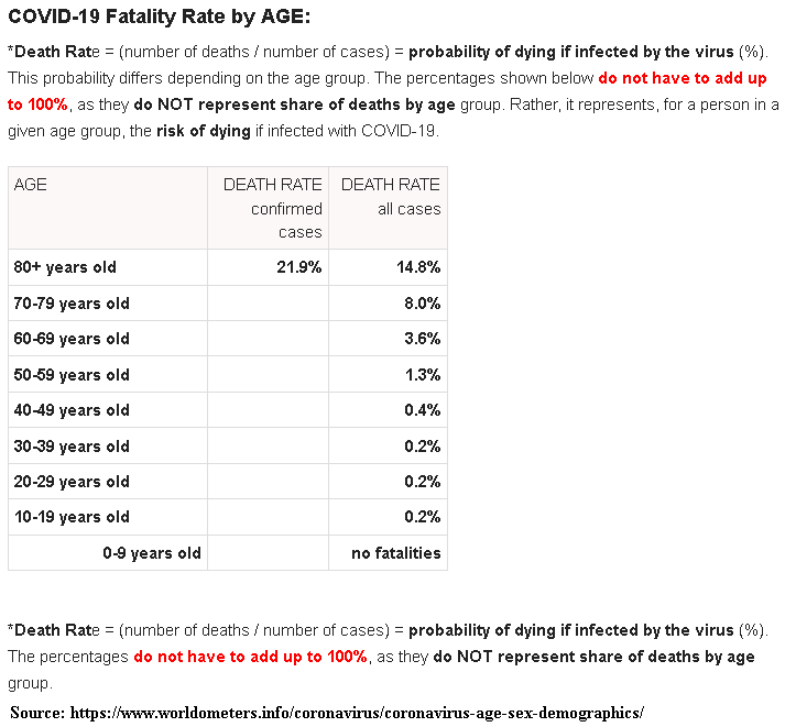 COVID-19 fatality rate by age